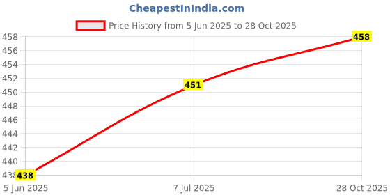 flipkart.com mk weaves Cotton 300 GSM Bath, Beach, Face, Hair, Hand, Sport Towel mk weaves Price History Graph from 5 Jun 2025 to 28 Oct 2025