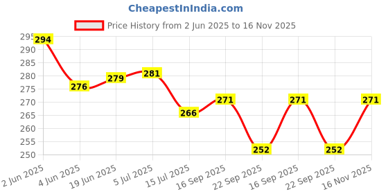 flipkart.com mk weaves Cotton 300 GSM Bath, Hand, Face, Hair, Sport, Beach Gamcha Set mk weaves Price History Graph from 2 Jun 2025 to 16 Nov 2025