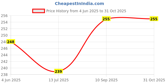 flipkart.com mk weaves Cotton 300 GSM Bath, Hand, Face, Hair, Sport, Beach Gamcha Set mk weaves Price History Graph from 4 Jun 2025 to 30 Oct 2025