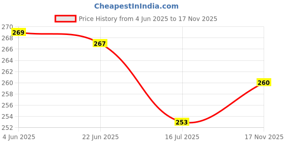 flipkart.com mk weaves Cotton 300 GSM Bath, Hand, Face, Hair, Sport, Beach Gamcha Set mk weaves Price History Graph from 4 Jun 2025 to 17 Nov 2025