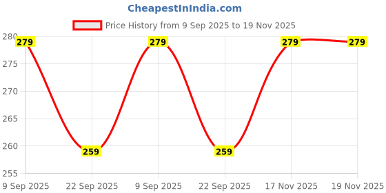 flipkart.com mk weaves Cotton 300 GSM Bath, Hand, Face, Hair Towel mk weaves Price History Graph from 9 Sep 2025 to 17 Nov 2025