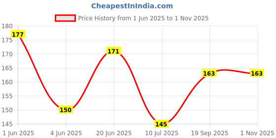 flipkart.com mk weaves Cotton 350 GSM Bath, Face, Hair, Hand, Beach Gamcha mk weaves Price History Graph from 1 Jun 2025 to 31 Oct 2025