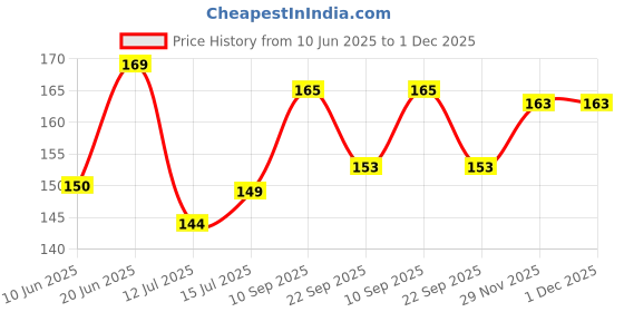 flipkart.com mk weaves Cotton 350 GSM Bath, Face, Hair, Hand, Beach Gamcha mk weaves Price History Graph from 10 Jun 2025 to 1 Dec 2025