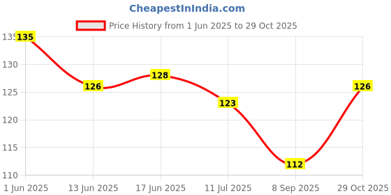 flipkart.com mk weaves Cotton 350 GSM Bath, Face, Hair, Hand, Beach Gamcha mk weaves Price History Graph from 1 Jun 2025 to 29 Oct 2025