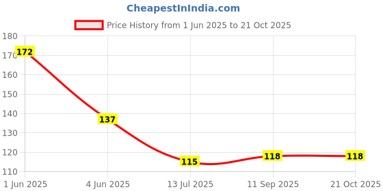 flipkart.com mk weaves Cotton 350 GSM Bath, Face, Hair, Hand, Beach Gamcha mk weaves Price History Graph from 1 Jun 2025 to 20 Oct 2025