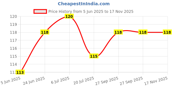 flipkart.com mk weaves Cotton 350 GSM Bath, Face, Hair, Hand, Beach Gamcha mk weaves Price History Graph from 5 Jun 2025 to 17 Nov 2025