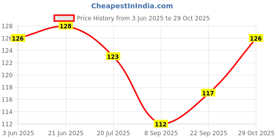 flipkart.com mk weaves Cotton 350 GSM Bath, Face, Hair, Hand, Beach Gamcha mk weaves Price History Graph from 3 Jun 2025 to 29 Oct 2025