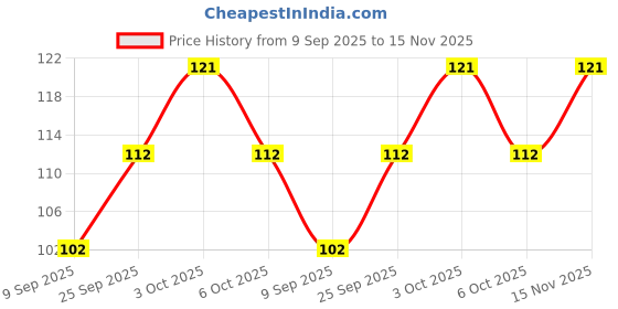 flipkart.com mk weaves Cotton 350 GSM Bath, Face, Hair, Hand, Beach Gamcha mk weaves Price History Graph from 9 Sep 2025 to 15 Nov 2025