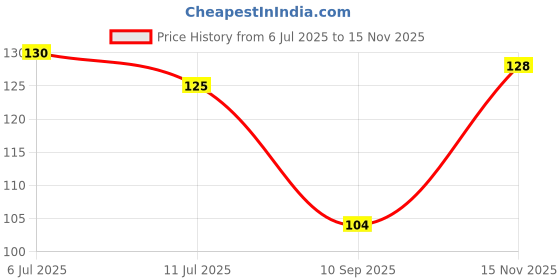 flipkart.com mk weaves Cotton 350 GSM Bath, Face, Hair, Hand, Beach Gamcha mk weaves Price History Graph from 6 Jul 2025 to 15 Nov 2025