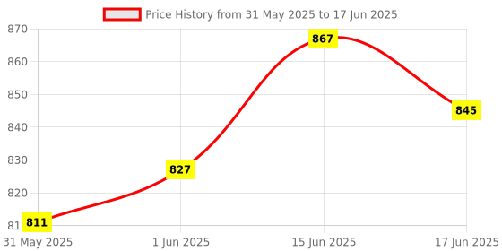 flipkart.com printed bots MK1 Robotic Arm with All Nuts & Bolts Included Only 3D Printed Parts printed bots Price History Graph from 31 May 2025 to 17 Jun 2025