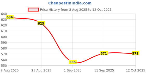 flipkart.com MKADE ID 116 Price History Graph from 8 Aug 2025 to 12 Oct 2025