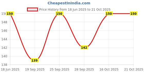 flipkart.com mkagarbatti Pure Cow Ghee Diya and Batti Cotton Wick for Puja and Special Occasions Cotton Table Diya mkagarbatti Price History Graph from 18 Jun 2025 to 16 Oct 2025