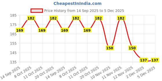 flipkart.com mkay inox Steel_SS_001 Stainless Steel Table Spoon Set mkay inox Price History Graph from 14 Sep 2025 to 5 Dec 2025