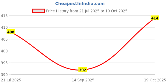 flipkart.com mkbrother Cotton, Cotton, Microfibre Abstract Sleeping Pillow Pack of 6 mkbrother Price History Graph from 21 Jul 2025 to 19 Oct 2025