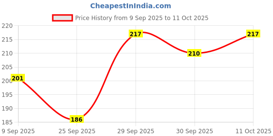 flipkart.com mkbrother Polyester Fibre Abstract Sleeping Pillow Pack of 2 mkbrother Price History Graph from 9 Sep 2025 to 11 Oct 2025