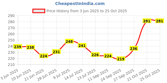 flipkart.com mkbrother Polyester Fibre Abstract Sleeping Pillow Pack of 3 mkbrother Price History Graph from 3 Jun 2025 to 21 Oct 2025
