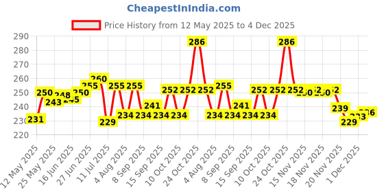 flipkart.com mkbrother Polyester Fibre Solid Sleeping Pillow Pack of 4 mkbrother Price History Graph from 12 May 2025 to 4 Dec 2025