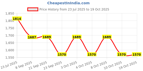 flipkart.com antique nautical creations MKCL02 Hanging Lights (Pendant Lights) Lamp Shade antique nautical creations Price History Graph from 23 Jul 2025 to 18 Oct 2025