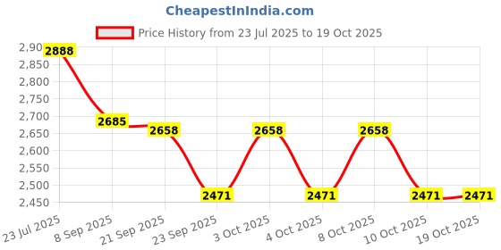 flipkart.com antique nautical creations MKCL04 Hanging Lights (Pendant Lights) Lamp Shade antique nautical creations Price History Graph from 23 Jul 2025 to 18 Oct 2025