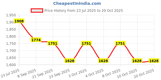 flipkart.com antique nautical creations MKCL05 Ceiling Lights Lamp Shade antique nautical creations Price History Graph from 23 Jul 2025 to 18 Oct 2025