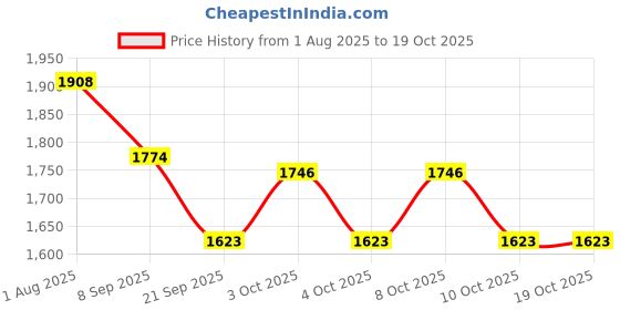 flipkart.com antique nautical creations MKCL06 Ceiling Lights Lamp Shade antique nautical creations Price History Graph from 1 Aug 2025 to 18 Oct 2025