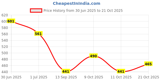 flipkart.com mkd trenz Women Black Shoulder Bag mkd trenz Price History Graph from 30 Jun 2025 to 21 Oct 2025