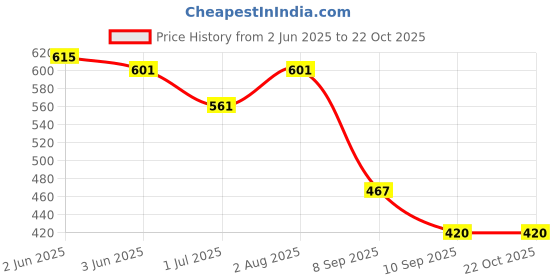 flipkart.com mkd trenz Women Grey Shoulder Bag mkd trenz Price History Graph from 2 Jun 2025 to 21 Oct 2025
