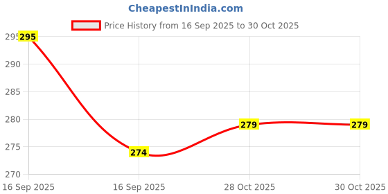 flipkart.com mkdudiya Analog 25 cm X 25 cm Wall Clock mkdudiya Price History Graph from 16 Sep 2025 to 30 Oct 2025
