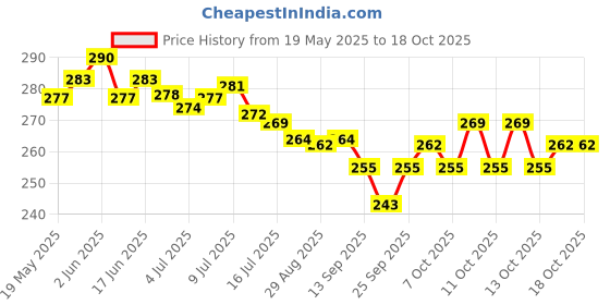 flipkart.com mkdynasty 3 Touch Diamond Crystal Lamp Crystal Rose Lamp 16 Color RGB Table Lamp Night Lamp mkdynasty Price History Graph from 19 May 2025 to 18 Oct 2025