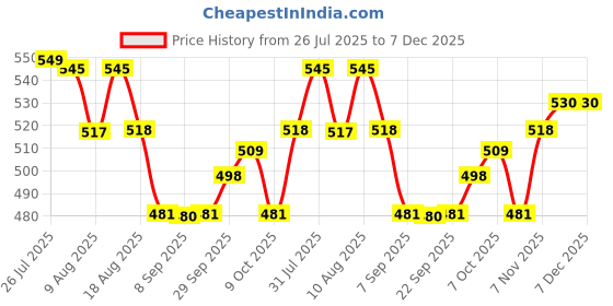 flipkart.com mke MKE004 1.5 L Electric Deep Fryer mke Price History Graph from 26 Jul 2025 to 7 Dec 2025