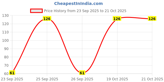 flipkart.com MKEmporium 3 Pure Satin Petticoat Price History Graph from 23 Sep 2025 to 21 Oct 2025