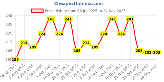 flipkart.com mken Spice Set Plastic mken Price History Graph from 18 Jul 2025 to 24 Nov 2025