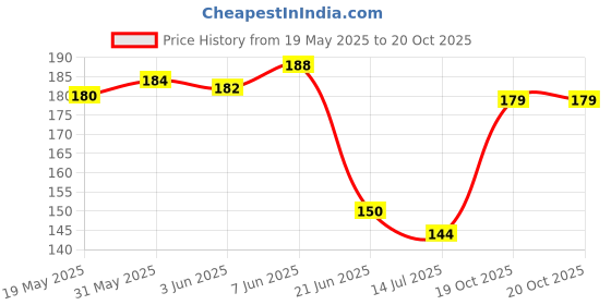 flipkart.com mkframes Wood Wall Photo Frame mkframes Price History Graph from 19 May 2025 to 20 Oct 2025