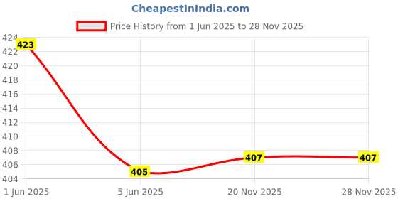 flipkart.com mkgkidswear Women Cargos mkgkidswear Price History Graph from 1 Jun 2025 to 28 Nov 2025
