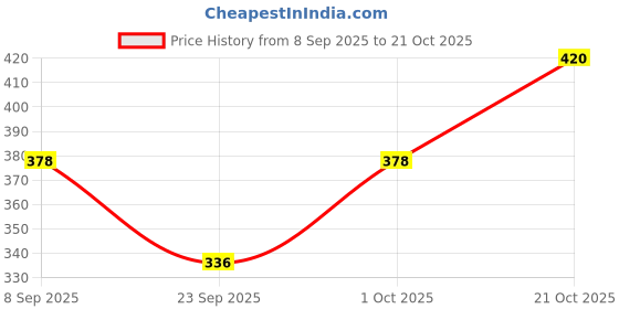 flipkart.com mkgkidswear Women Cargos mkgkidswear Price History Graph from 8 Sep 2025 to 21 Oct 2025