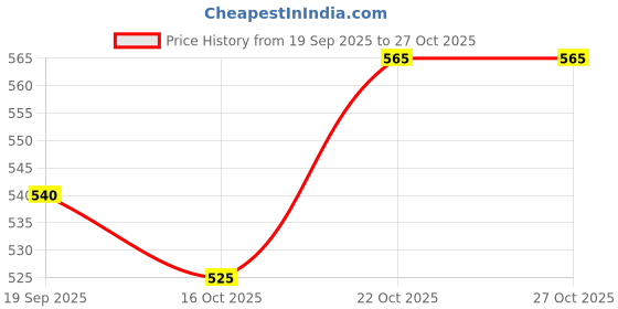 flipkart.com 7cr MKH10 - WB Wood Key Holder 7cr Price History Graph from 19 Sep 2025 to 26 Oct 2025