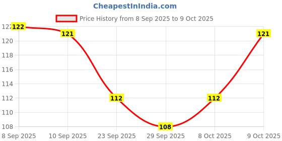 flipkart.com mkhodiyar Flower Paper Soap Paper Sheet Disposable Scented Slice for Travel mkhodiyar Price History Graph from 8 Sep 2025 to 9 Oct 2025