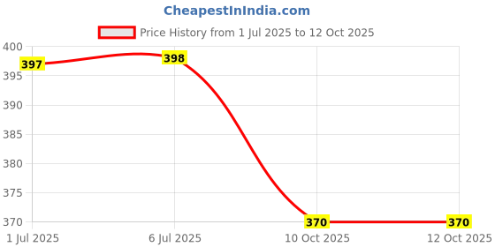 flipkart.com mkhub Customize Pen | TO GET NAME WHATSAPP 8928765925 Refill mkhub Price History Graph from 1 Jul 2025 to 12 Oct 2025