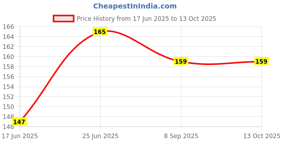 flipkart.com mkhub CUSTOMIZE PEN WITH NAME. TO GET NAME WHATSAPP US 8928765925 Ball Pen mkhub Price History Graph from 17 Jun 2025 to 12 Oct 2025