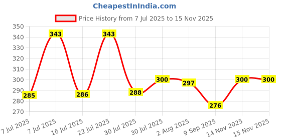 flipkart.com mkhub Customized Steel Water Bottle with Smart LCD TO GET NAME WHATSAPP US 8928765925 500 ml Bottle mkhub Price History Graph from 7 Jul 2025 to 15 Nov 2025