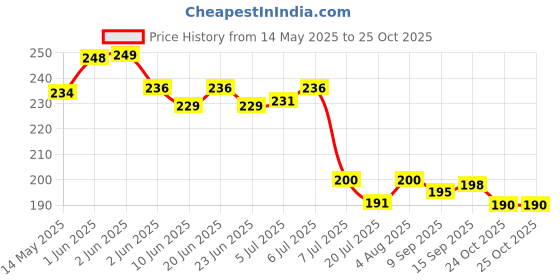 flipkart.com mkhub Empty Cutlery Box Case mkhub Price History Graph from 14 May 2025 to 25 Oct 2025