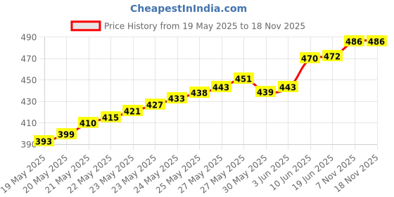 flipkart.com mkindiacraft Military Engineer Directional Compass North Arrow Floating Dial Metal Compass mkindiacraft Price History Graph from 19 May 2025 to 18 Nov 2025