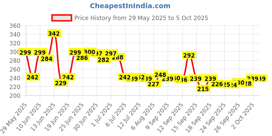 flipkart.com mking 1 First aid Box, Multi Purpose Box, Multi Utility Storage with Handle Pill Box mking Price History Graph from 29 May 2025 to 4 Oct 2025