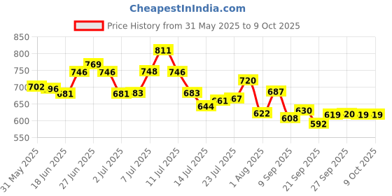 flipkart.com mkiu Handi Set Handi Set/Cookware Set of 5 Pieces 8 inch Lid Set mkiu Price History Graph from 31 May 2025 to 9 Oct 2025