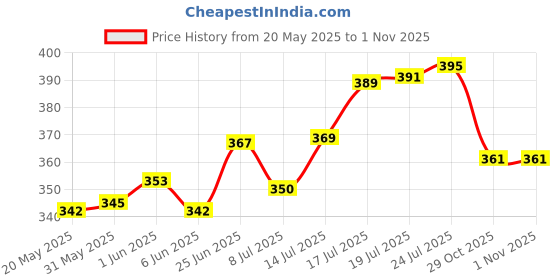 flipkart.com mkiu Matka Kitchen Rack Stainless Steel Matka Stand for Water Pot Can Steel mkiu Price History Graph from 20 May 2025 to 31 Oct 2025