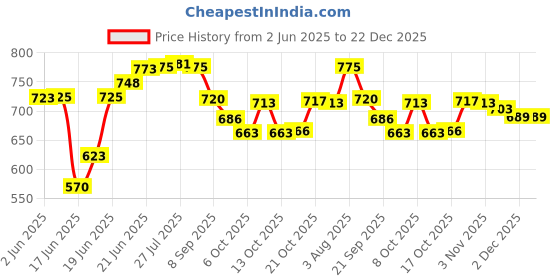 flipkart.com mkiu Pack of 5 Stainless Steel Dinner Set mkiu Price History Graph from 2 Jun 2025 to 22 Dec 2025