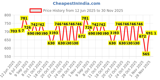 flipkart.com mkiu Stainless Steel Copper Bottom Handi 3 Pcs Set with Lid 1200ML,800ML,500ML 7.5 inch Lid Set mkiu Price History Graph from 12 Jun 2025 to 30 Nov 2025