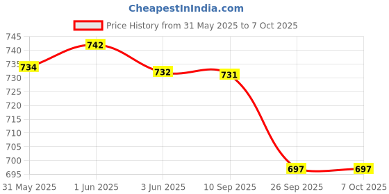 flipkart.com mkiu Stainless Steel Handi 5 Pcs Set with Lid 1500ML,1100ML,800ML,600ML,400ML Bowl Serving Set mkiu Price History Graph from 31 May 2025 to 6 Oct 2025