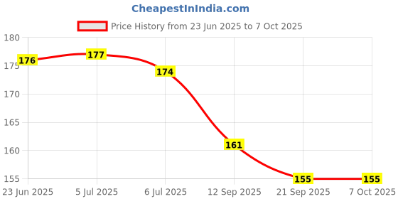 flipkart.com mkj 1 to 100 Printed Plastic Token Coin Chips mkj Price History Graph from 23 Jun 2025 to 7 Oct 2025
