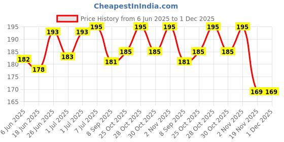 flipkart.com mkj 1 to 100 Printed Plastic Token Coin Chips Coin Bank Coin Bank mkj Price History Graph from 6 Jun 2025 to 1 Dec 2025